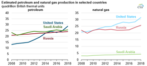 Source: U.S. Energy Information Administration