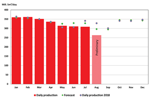 NPD gas production figures, August 2019