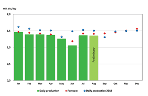 NPD oil production figures, August 2019