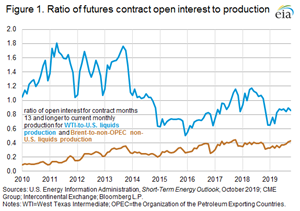 Figure 1. Ratio of futures contract open interest to production