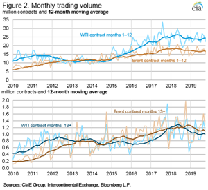 Figure 2. Monthly trading volume