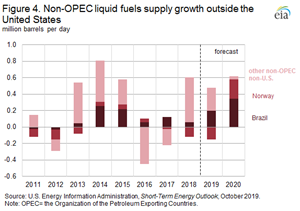 Figure 4. Non-OPEC liquid fuels supply growth outside the United States