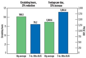 The 7-in. Navi-Drill Ultra XL45 motor showed improved performance, compared to the rig average.