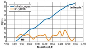 Inclination and DLS for a well drilled with Navi-Drill Ultra Curve motor.