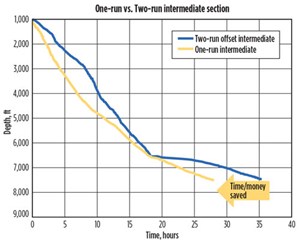 Time&#x2F;depth plot compares drilling the intermediate section in one run vs. two runs.