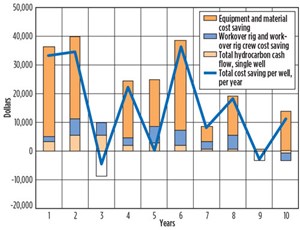 Fig. 1. Annual cost-saving per well with RCT well.