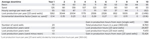 Table 2. Gain in production hours from curable resin-coated proppant.