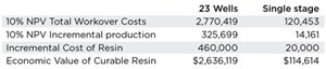 Economic value of curable resin-coated proppant tail-in.