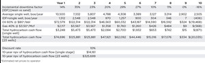 Net present value (NPV) of increased production.