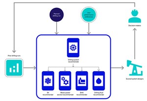 Fig. 1. SLB drilling system recommender (DSR) flow loop.