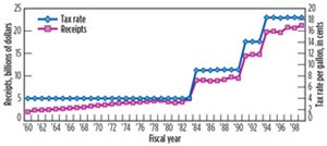 Gasoline excise tax, rate of tax and receipts, fiscal years 1960-1999, current dollars. Source: U.S. IRS.