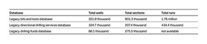 Table 1. Summary of wells, sections and runs per database from 2010 to October 2022. Note that a run count for the legacy drilling fluid database is not provided, because this resource stores data per day and per section, but not on a drilling run basis.